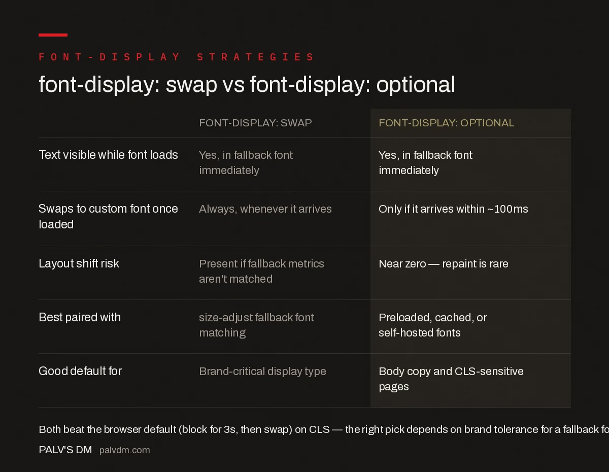 Comparison of font-display swap and font-display optional across text visibility, custom font swap timing, layout shift risk, and ideal use case