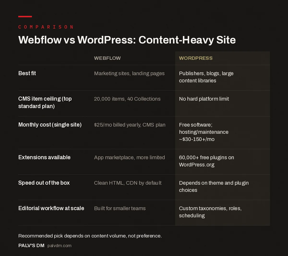 Comparison table infographic: Webflow vs WordPress for content-heavy sites