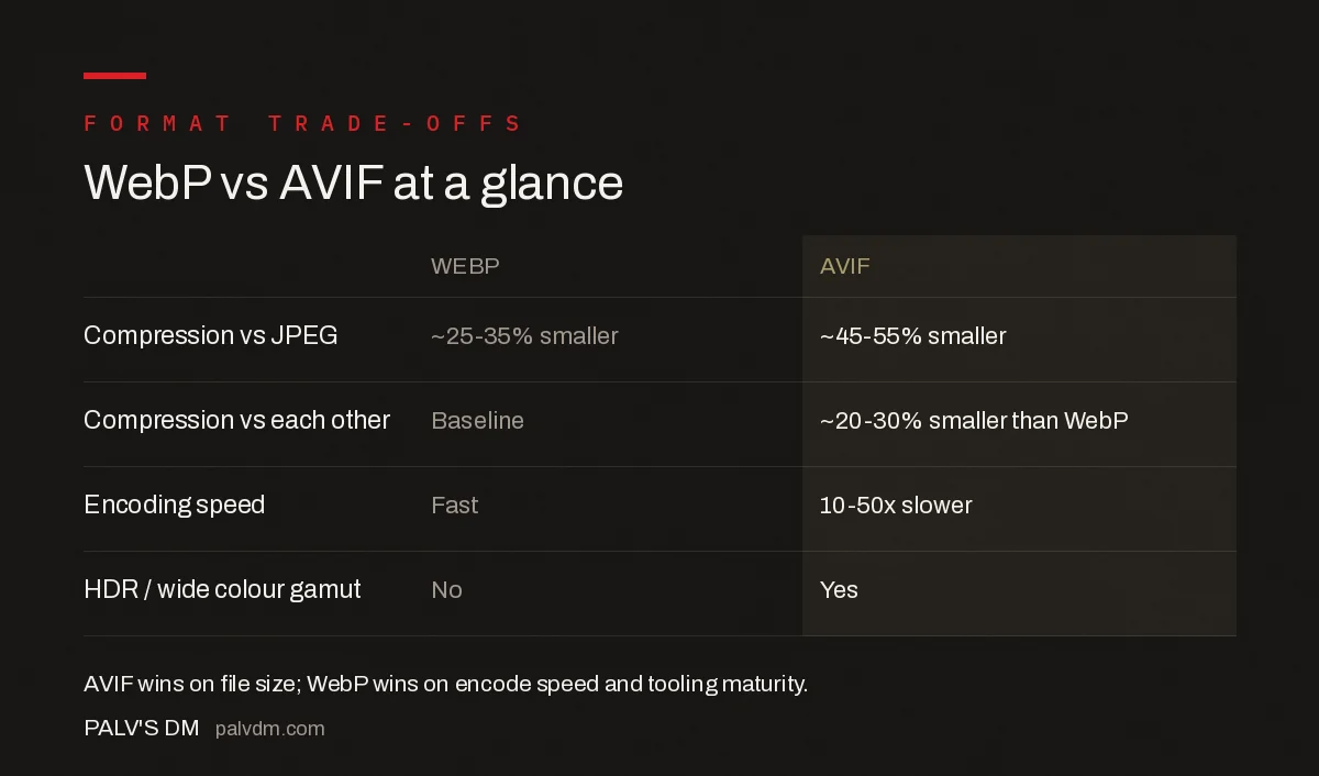 Comparison of WebP and AVIF on compression, encoding speed, browser support, and HDR support