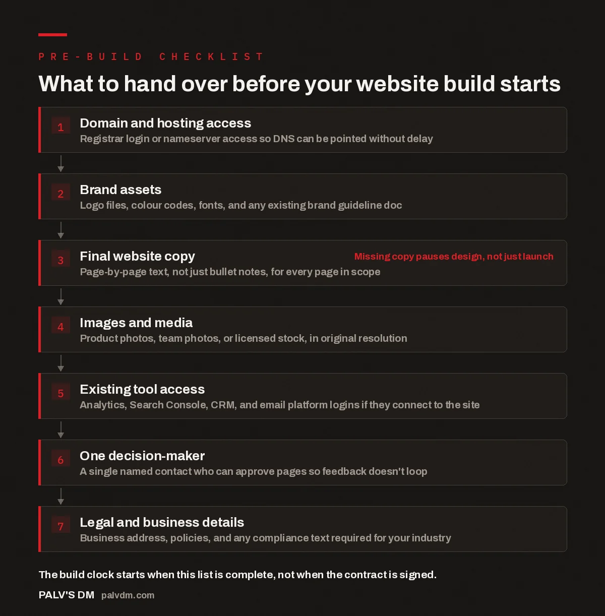 Flow diagram of seven items a client must provide before a website build can start: domain access, brand assets, copy, media, tool access, decision-maker, legal details