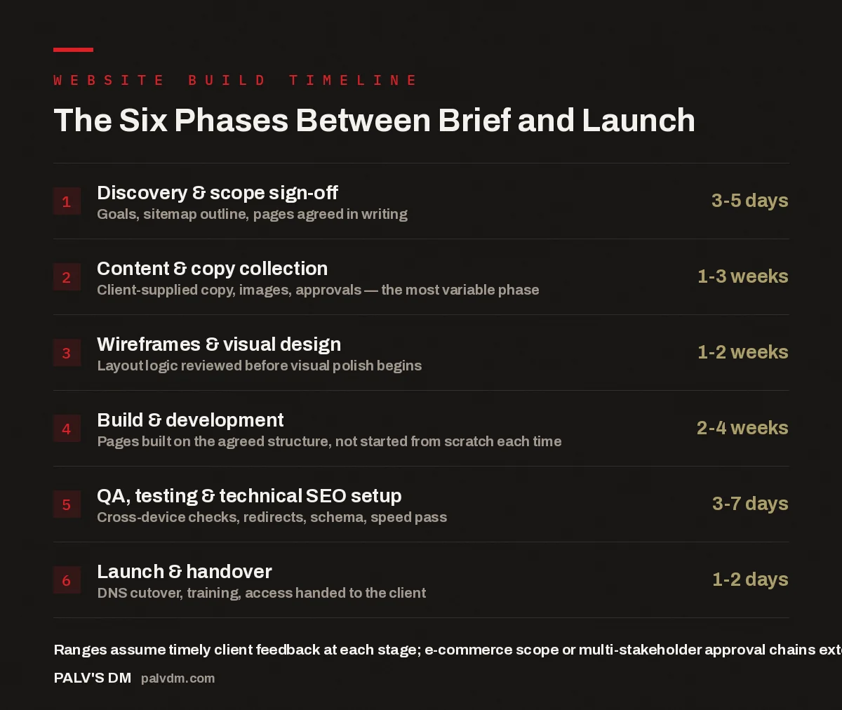 Checklist showing the six phases of a business website build from discovery to launch and their typical duration