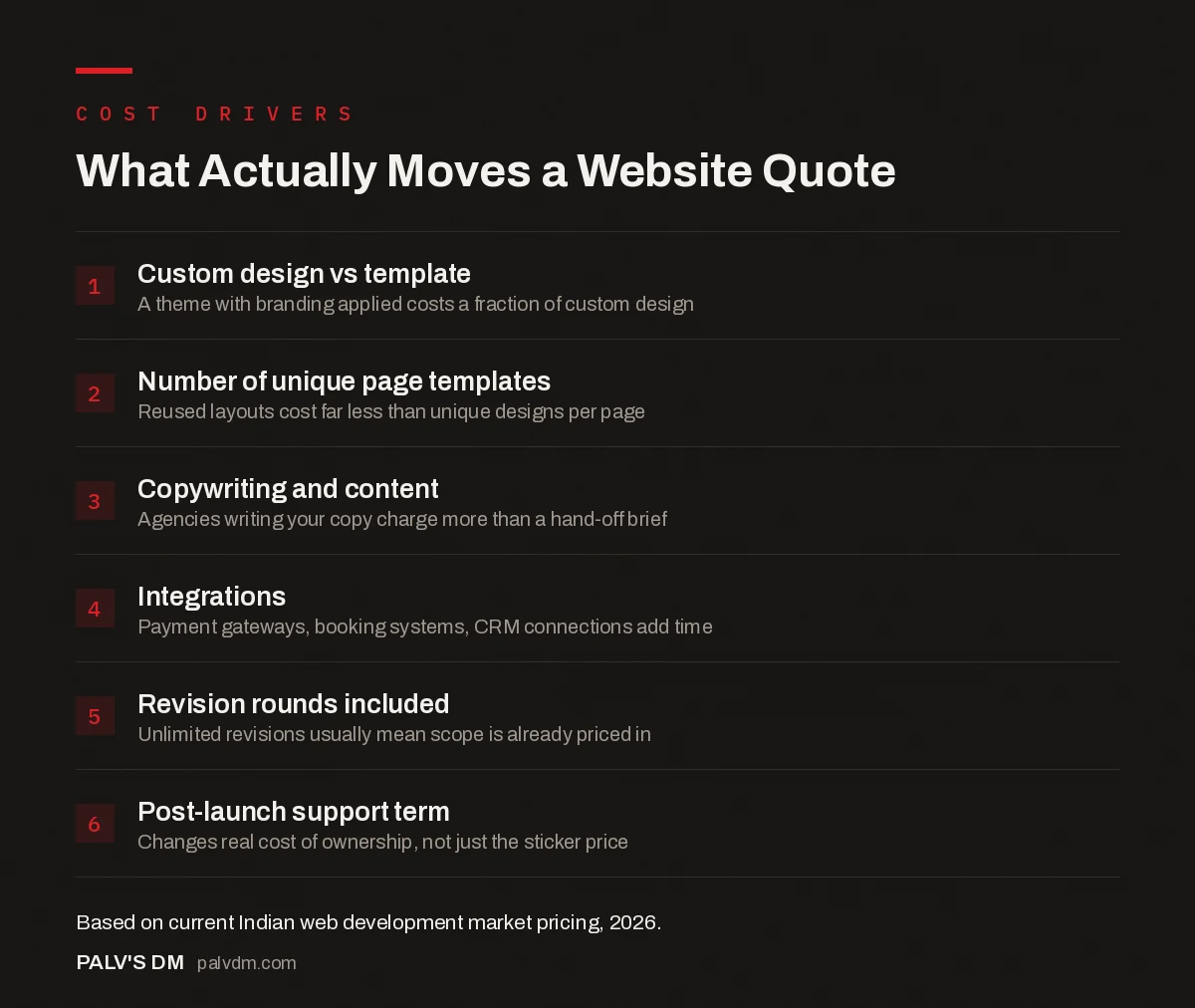 Checklist infographic of what drives website cost up or down in India