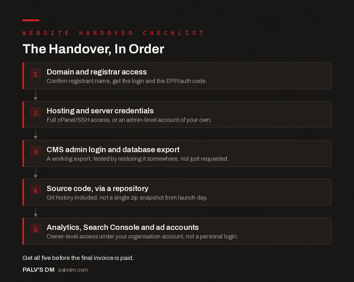 Five-step website handover checklist flow