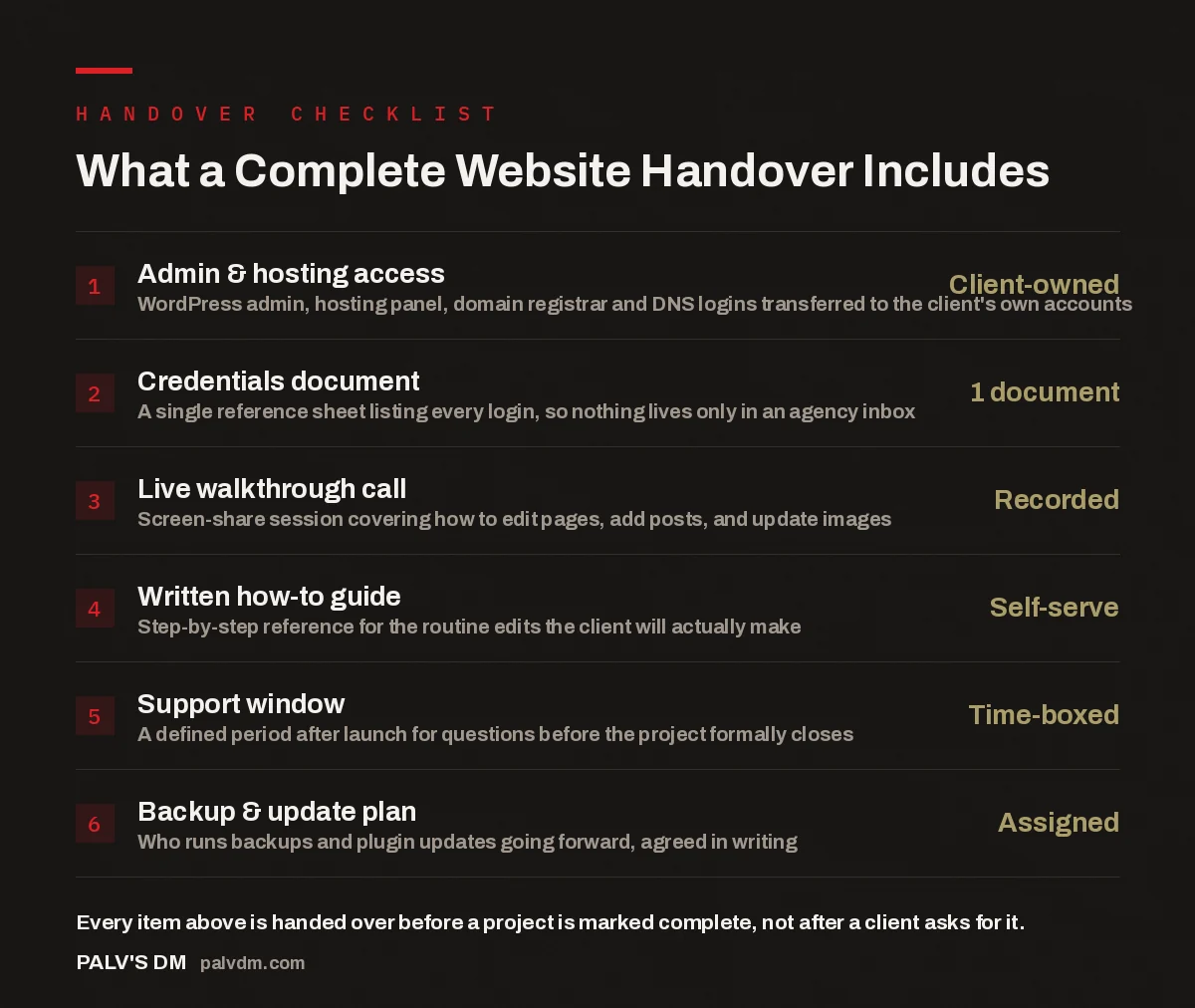 Checklist infographic showing the six items included in a complete website handover: admin access, credentials document, live walkthrough call, written how-to guide, support window, and backup plan