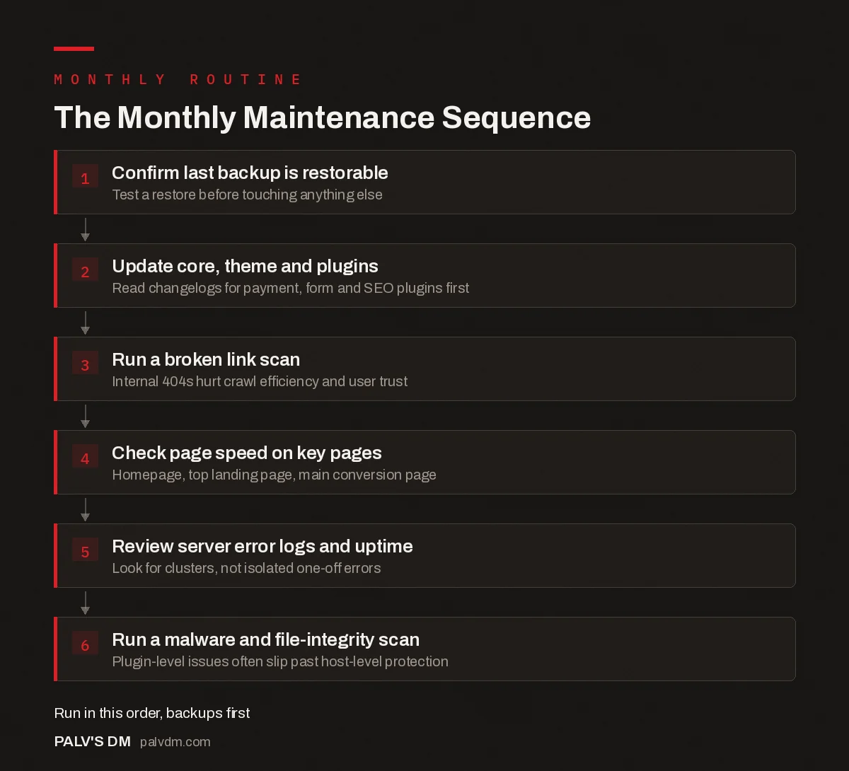 Monthly website maintenance sequence: six-step flow from backup check to security scan