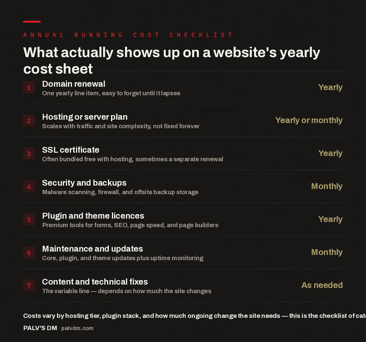 Checklist of the seven recurring cost categories in a website's annual running budget, from domain renewal to content and technical fixes