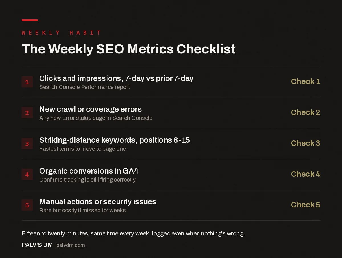 Checklist for a fifteen-minute weekly SEO metrics review covering clicks, crawl errors, keywords, and conversions