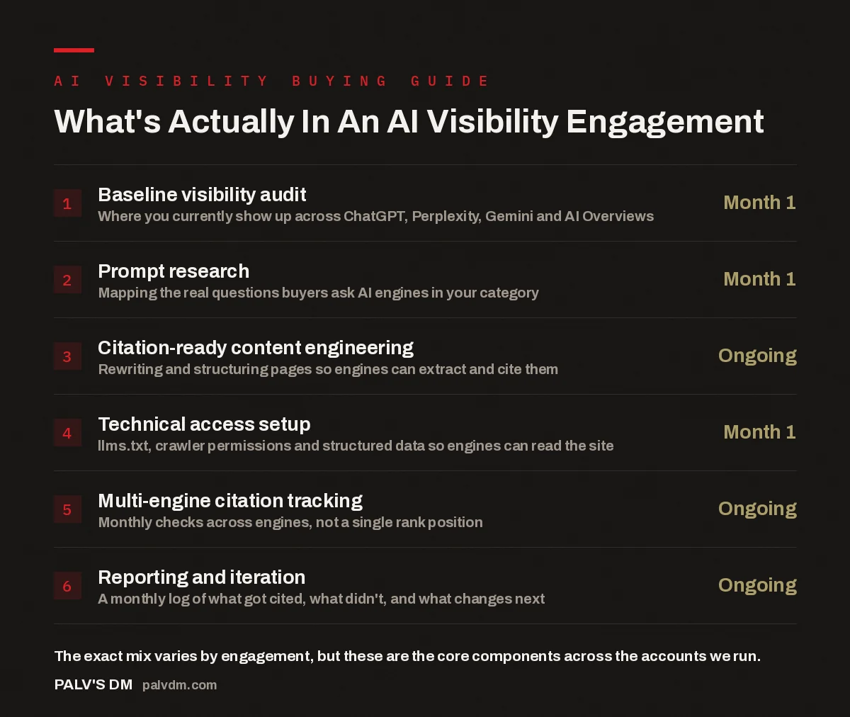 Checklist showing the six core components of an AI visibility engagement: audit, prompt research, citation engineering, technical setup, tracking and reporting