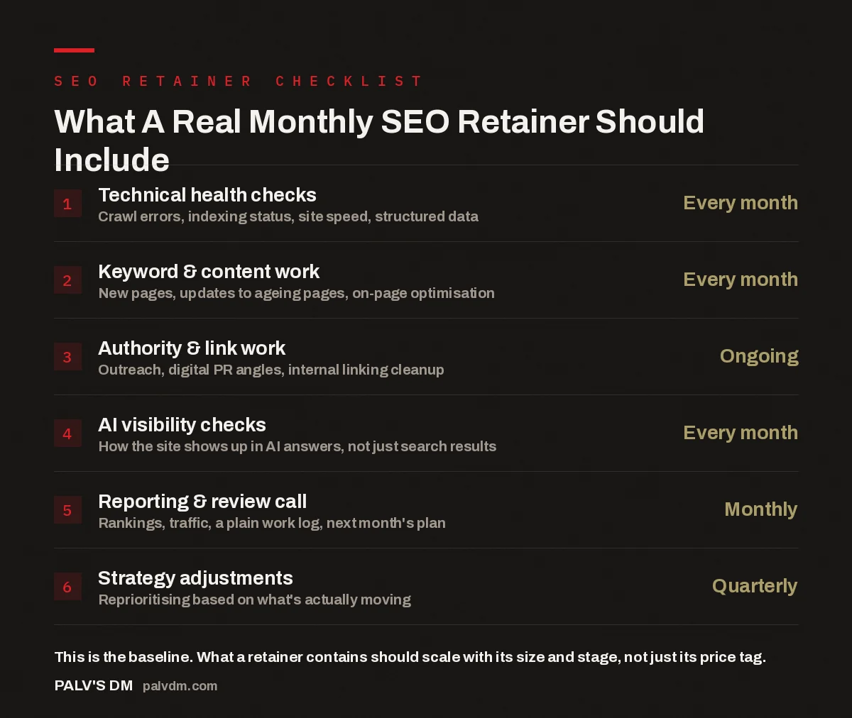 Checklist infographic showing the six things a real monthly SEO retainer should include: technical checks, content work, authority work, AI visibility checks, reporting, and strategy adjustments