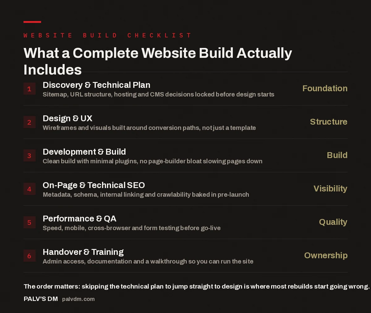 Checklist infographic showing the six phases included in a complete website build