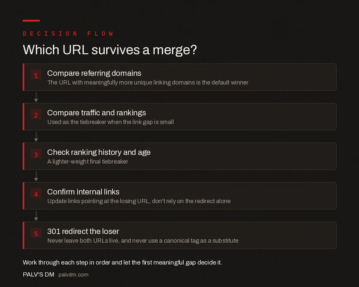 Decision flow for which URL to keep in a merge: compare referring domains first, then traffic and rankings, then ranking history, then confirm internal links, redirect the loser with a 301