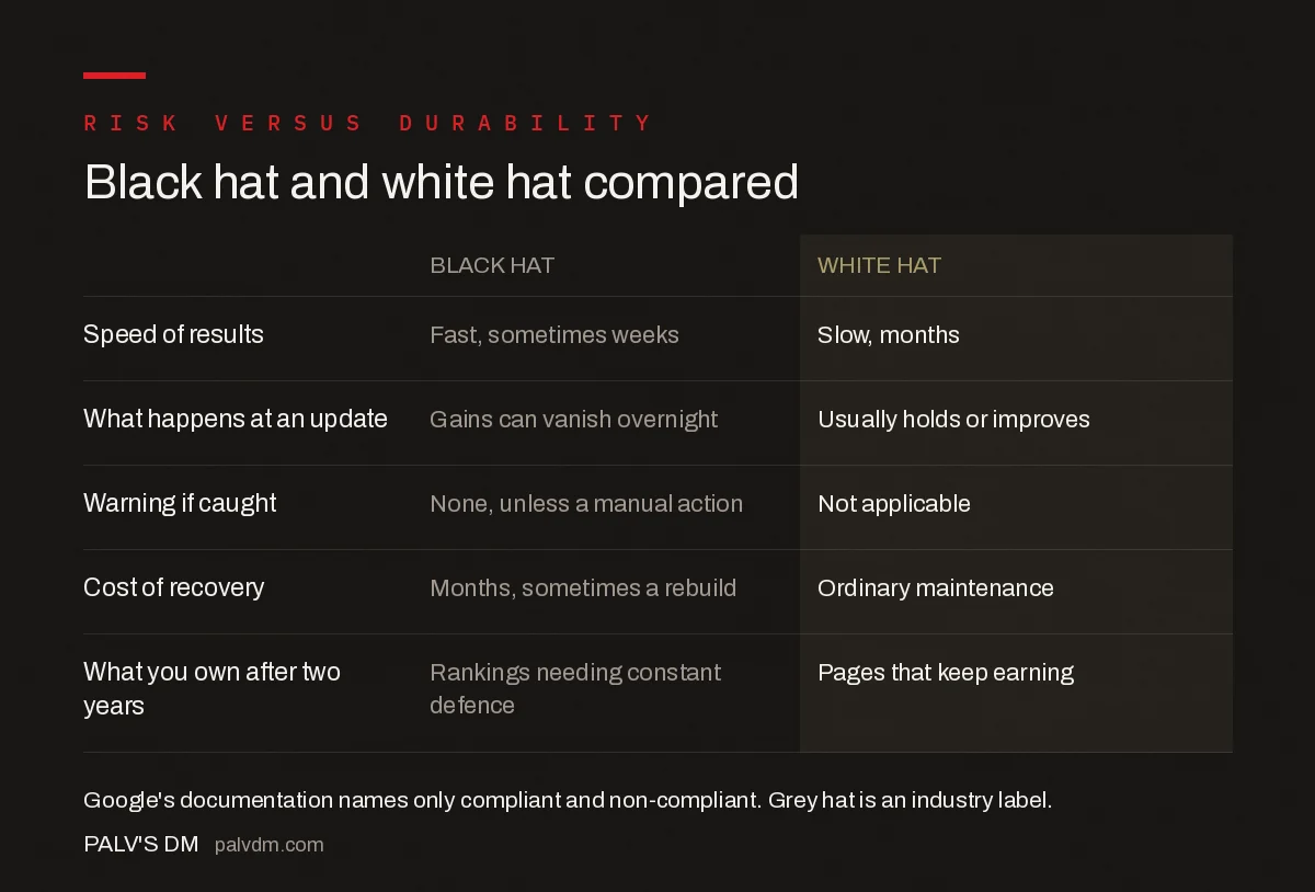 Black hat versus white hat SEO compared across risk, speed and durability