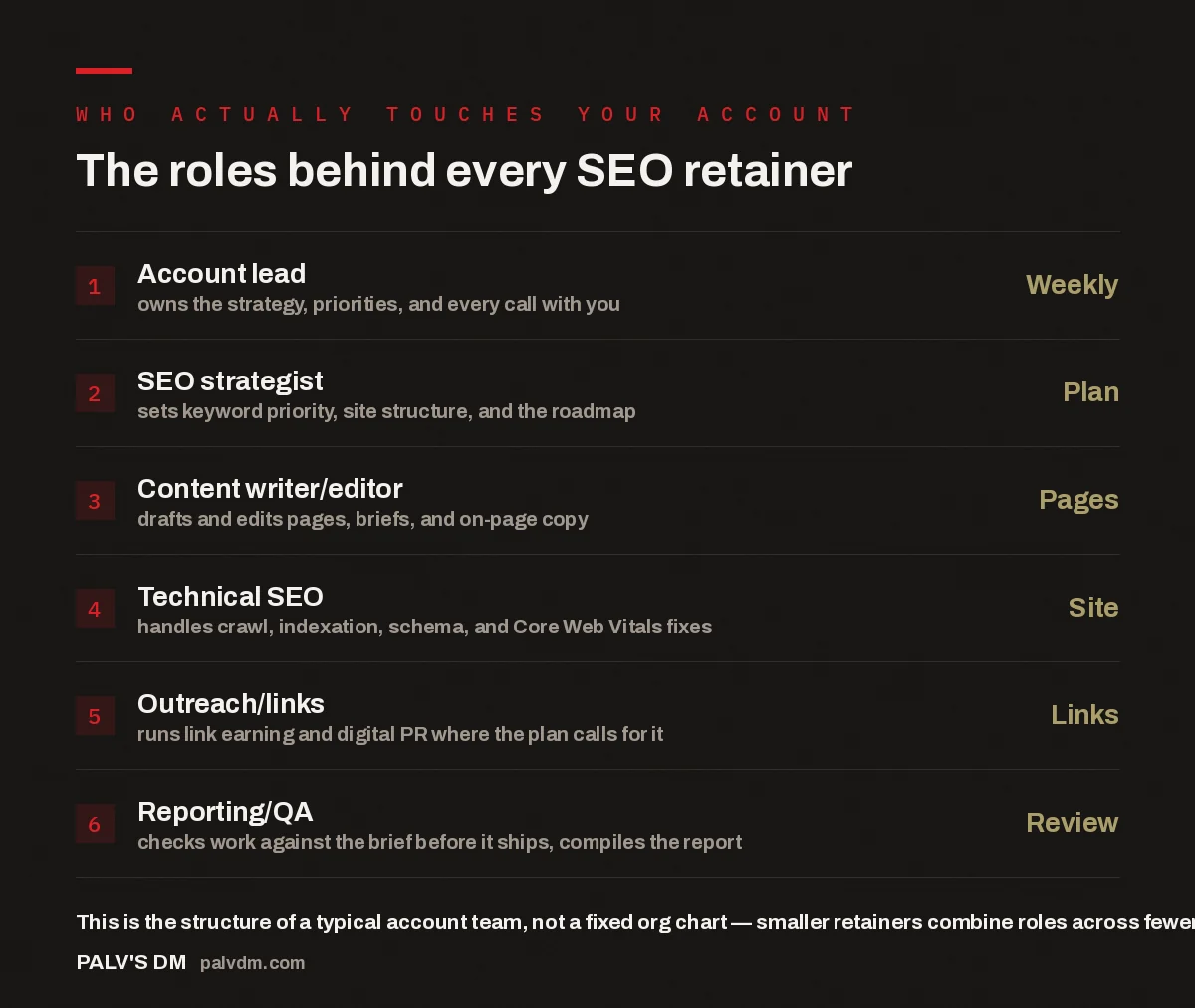 Checklist of the six SEO team roles that typically work on a client account: account lead, strategist, content writer, technical SEO, outreach, and reporting/QA