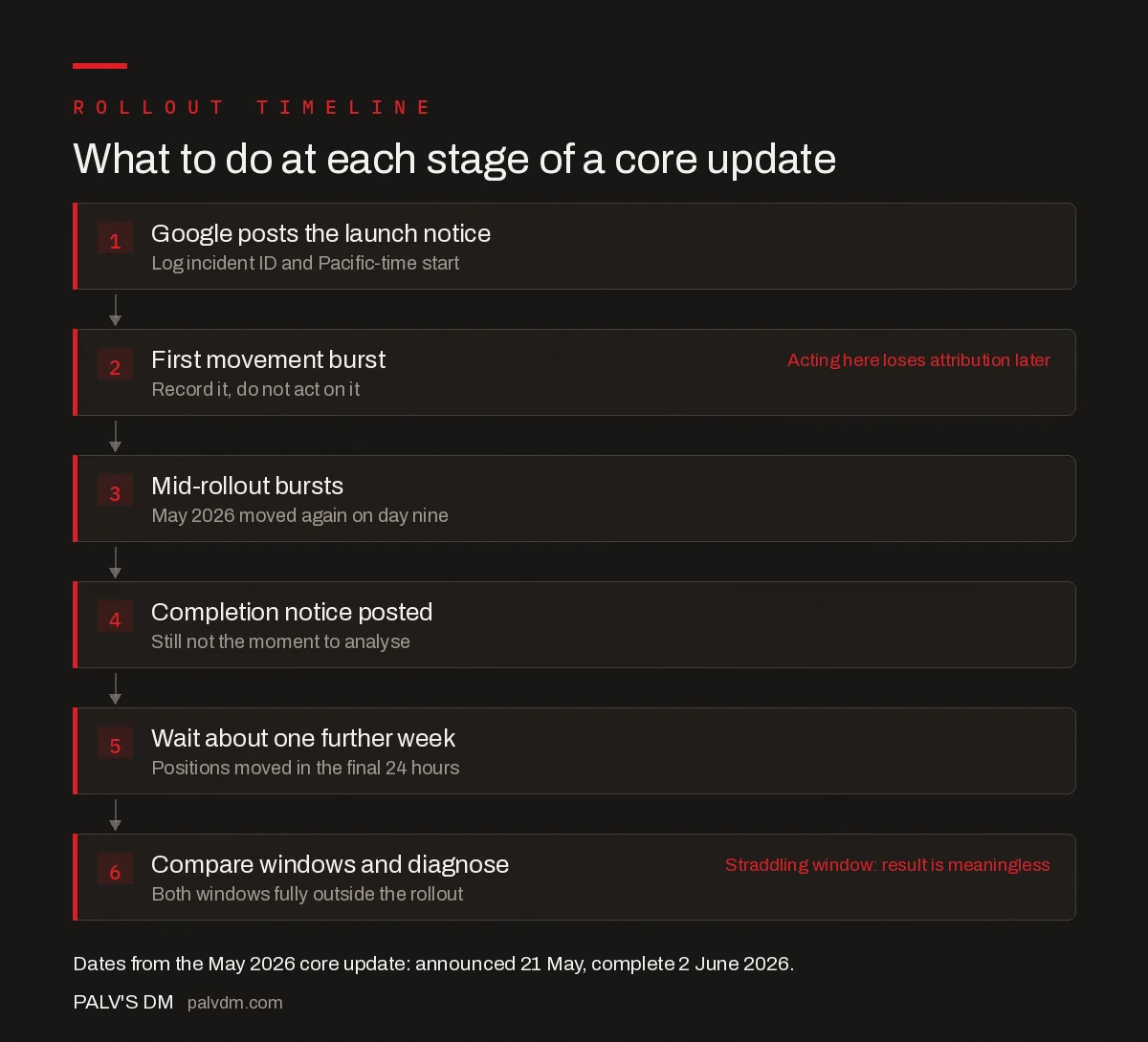 Sequence of a staged Google core update rollout from announcement to assessment
