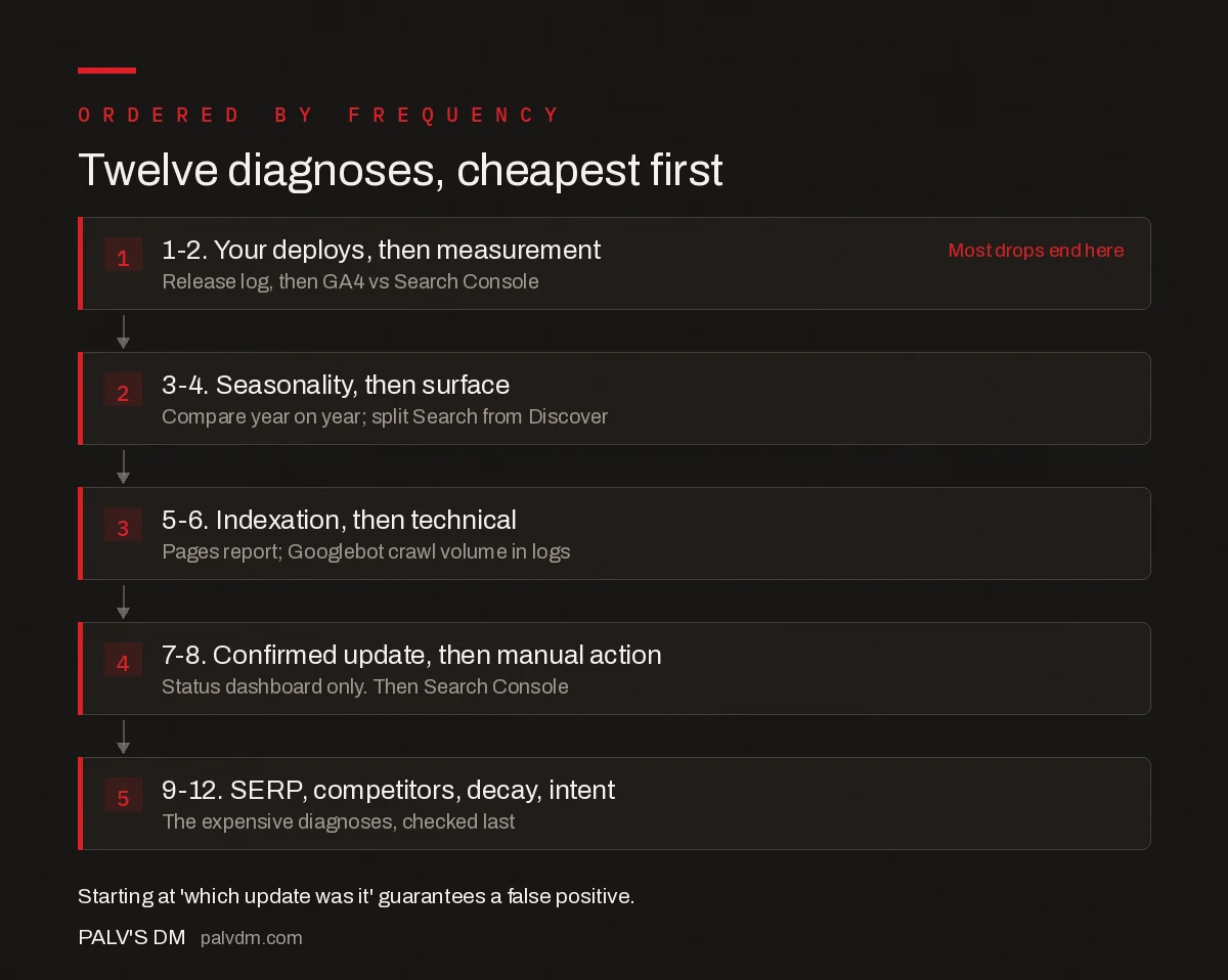Twelve organic traffic drop diagnoses ordered by frequency