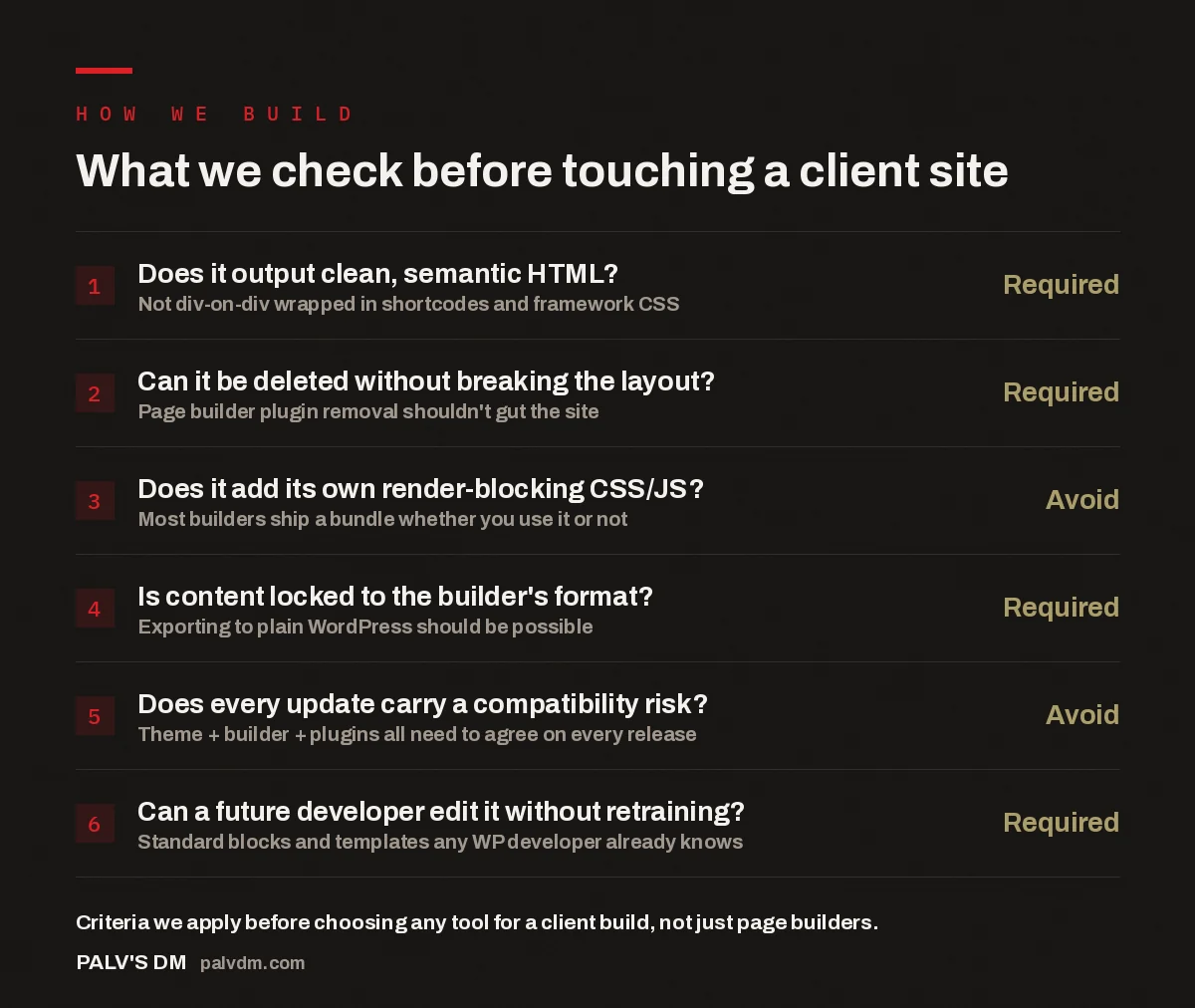 Checklist of six criteria for evaluating website builder tools: clean HTML output, removability, render-blocking scripts, content portability, update risk, and developer editability
