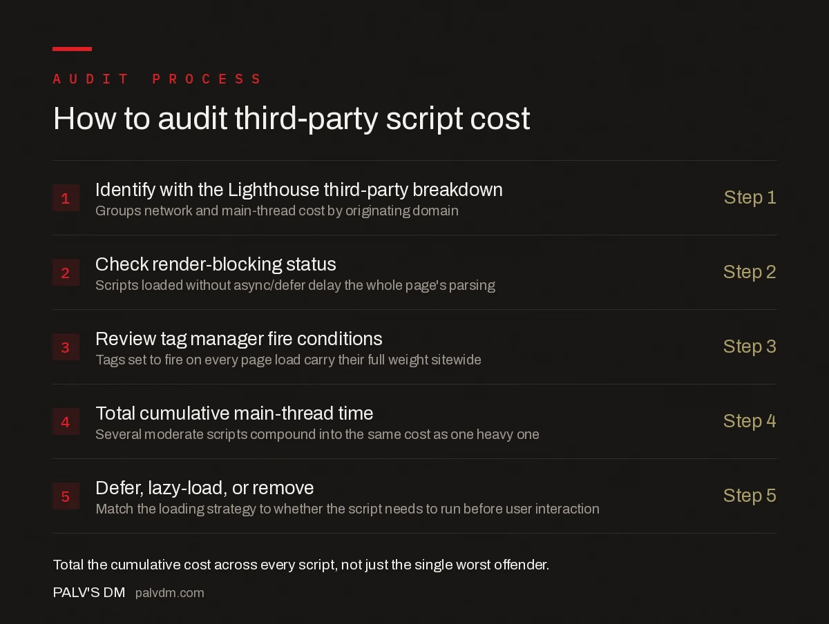 Third-party script audit checklist: identify with Lighthouse third-party breakdown, check render-blocking status, review tag manager fire conditions, total cumulative main-thread time, then defer or remove
