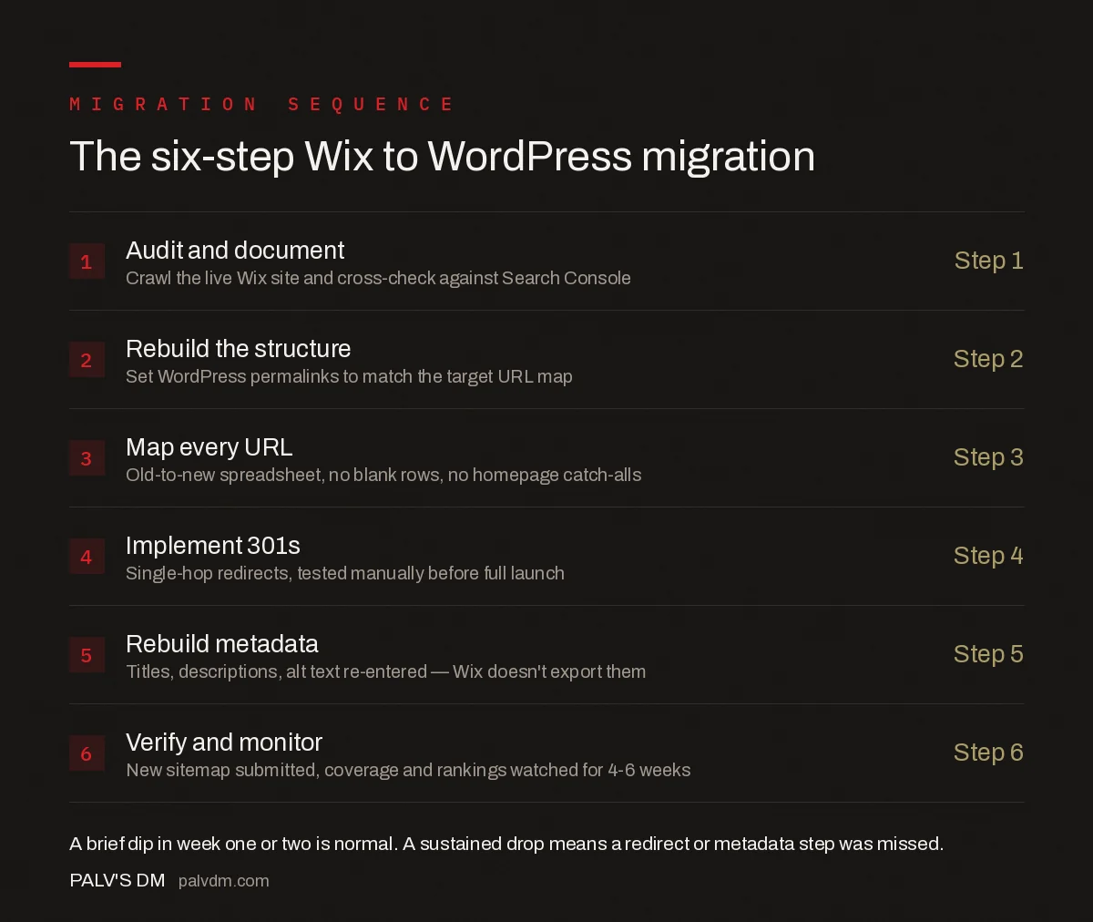 Six-step Wix to WordPress migration sequence: audit and document, rebuild structure, map every URL, implement 301 redirects, rebuild metadata, verify and monitor