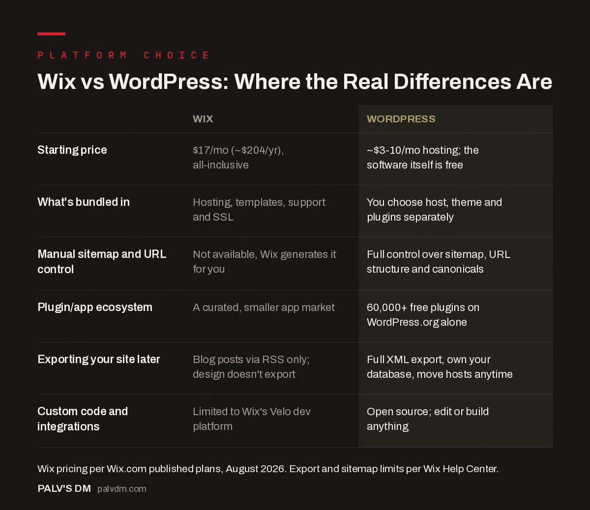 Infographic comparing Wix and WordPress on price, SEO control and ownership