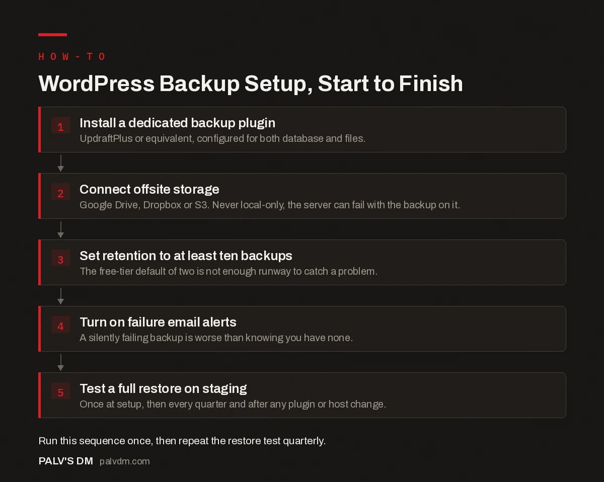 Five-step flow: WordPress backup setup from install to scheduled restore test