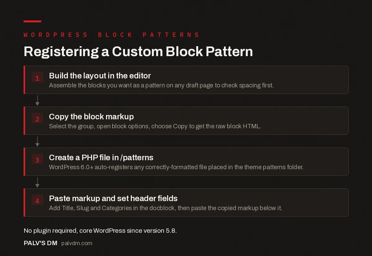 Four-step flow for registering a custom WordPress block pattern