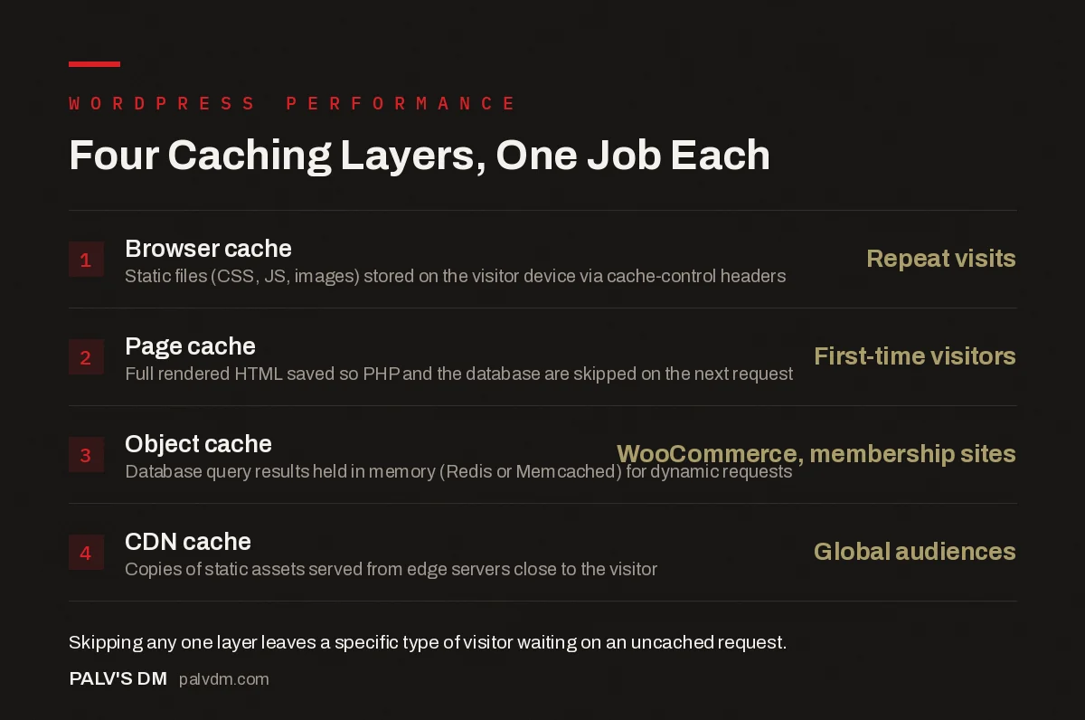 Checklist infographic: the four WordPress caching layers and what each one covers