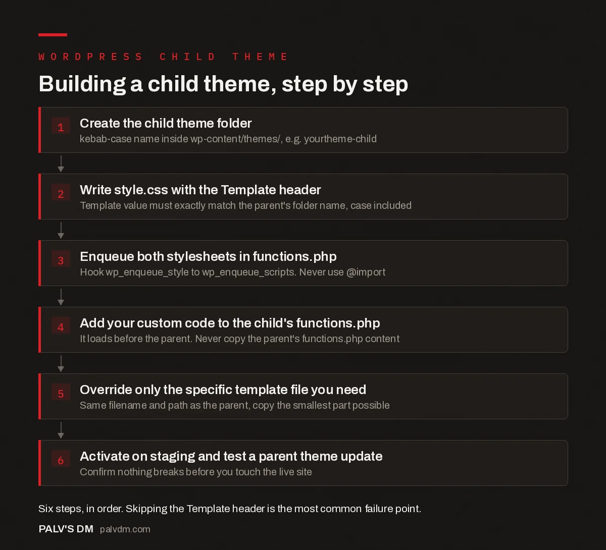Six-step flow diagram for building a WordPress child theme correctly