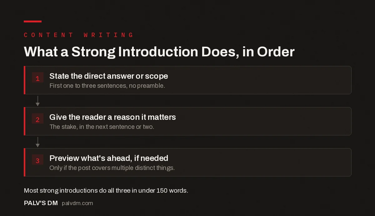 Flow diagram showing three things a strong blog introduction does in order: state the answer, give a reason it matters, preview what's ahead