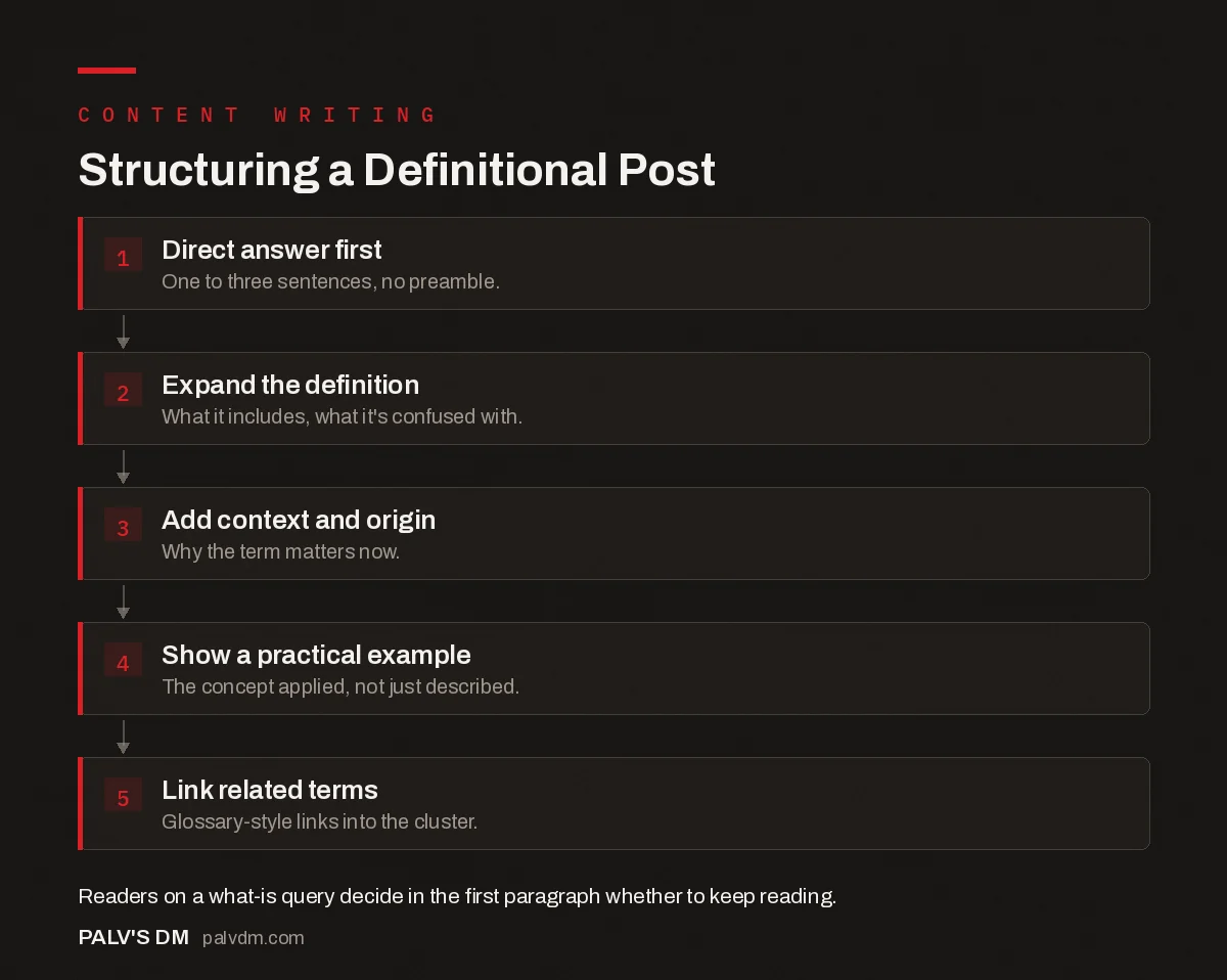 Flow diagram showing five steps to structure a definitional post: direct answer, expand definition, context, example, related terms