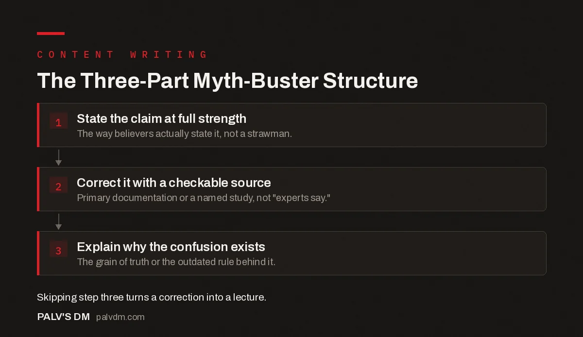 Flow diagram showing the three-part myth-buster structure: state the claim, correct it with a source, explain why the confusion exists