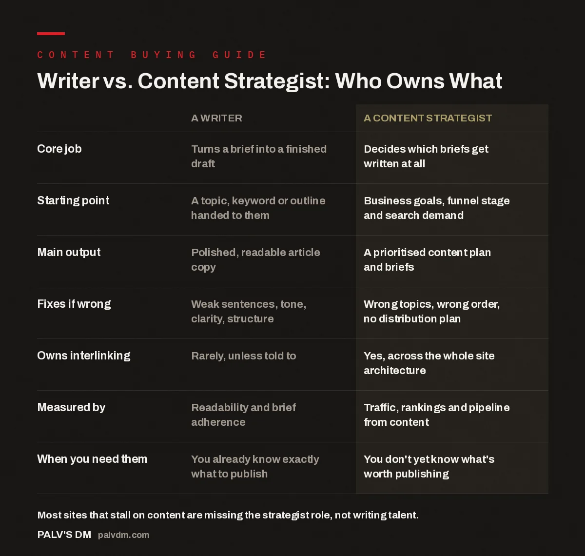 Comparison table showing what a writer owns versus what a content strategist owns