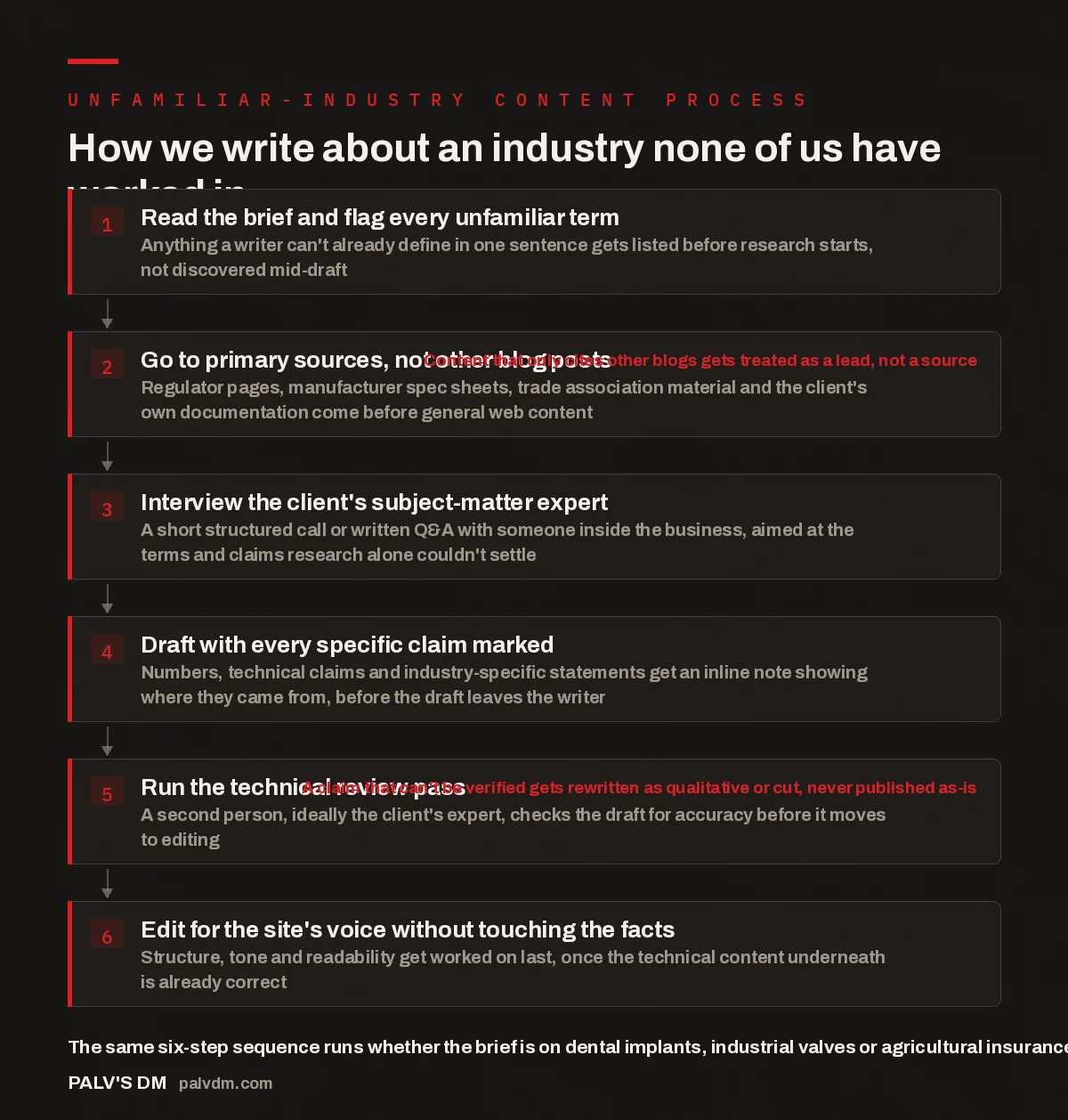 Flow diagram showing PalV's DM six-step process for writing about an unfamiliar industry, from flagging unknown terms to a technical review pass