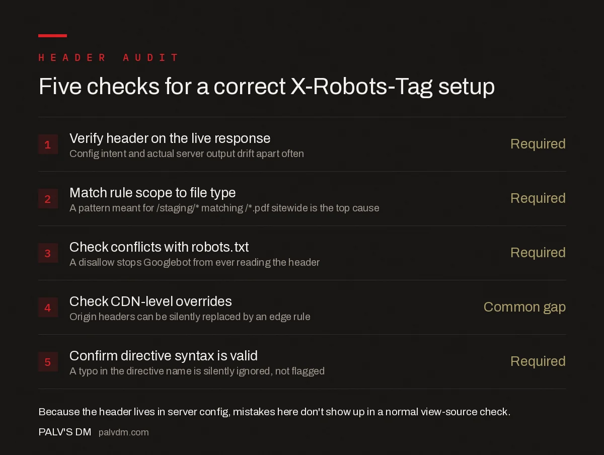 Five checks for X-Robots-Tag: verify header on the live response, match rule scope to file type, no conflict with robots.txt, check CDN-level overrides, confirm case-insensitive syntax