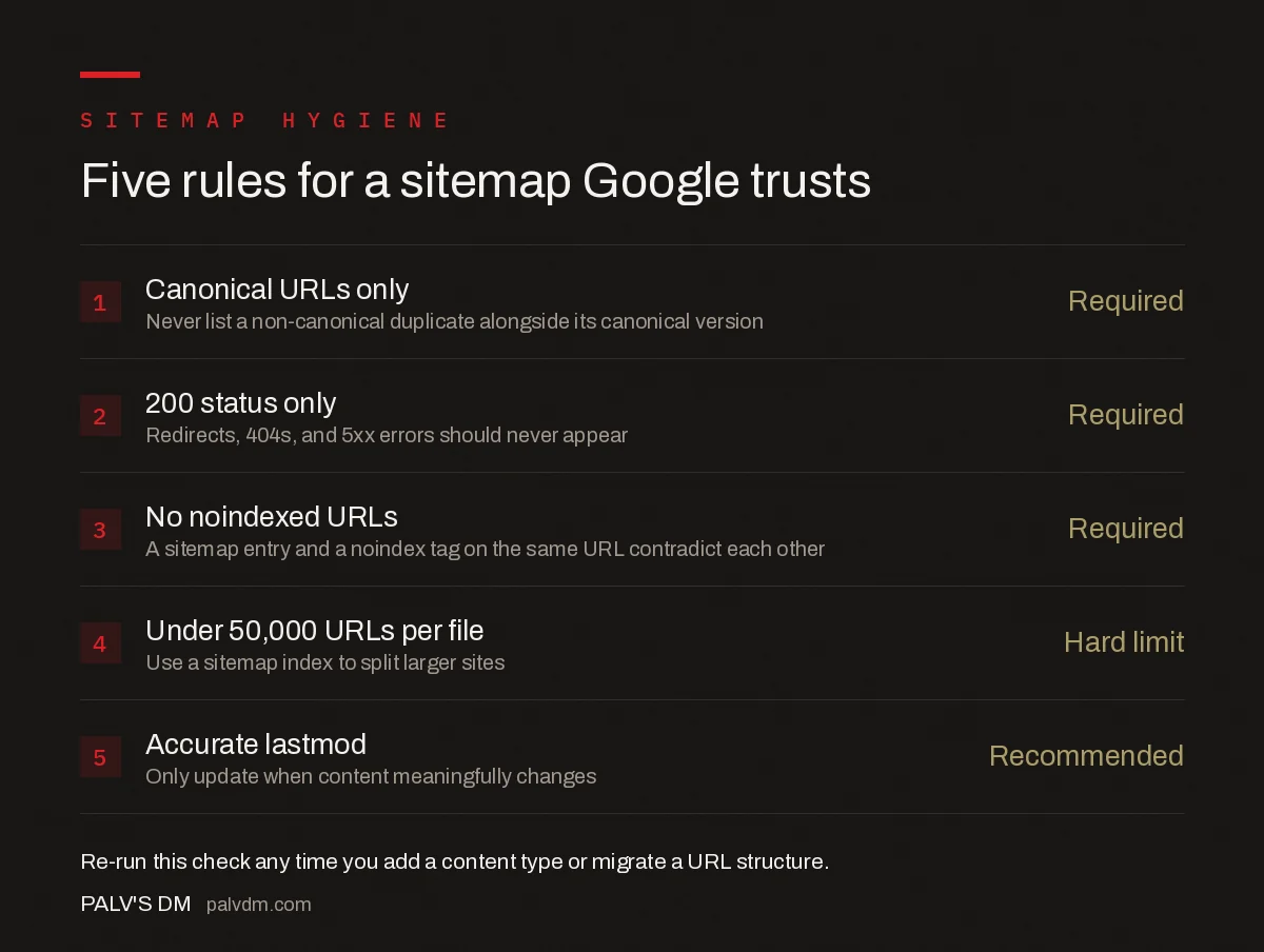 Five rules for a clean XML sitemap: canonical URLs only, 200 status only, exclude noindexed pages, stay under 50000 URLs per file, keep lastmod accurate