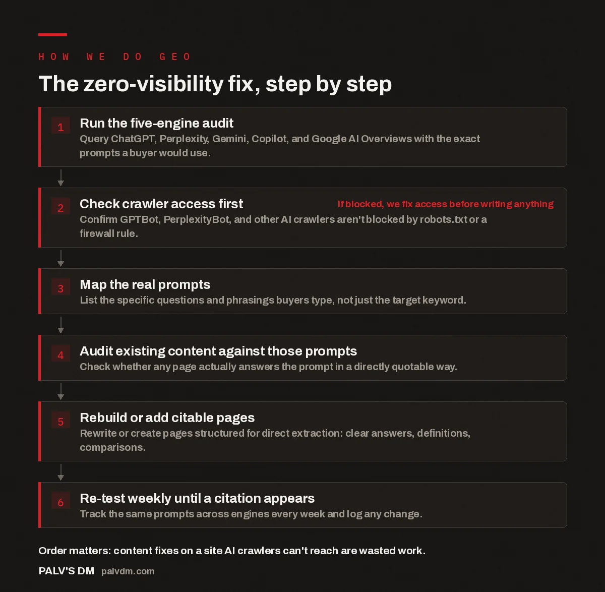 Flowchart of the six-step process used to fix zero AI visibility, from five-engine audit to weekly re-testing