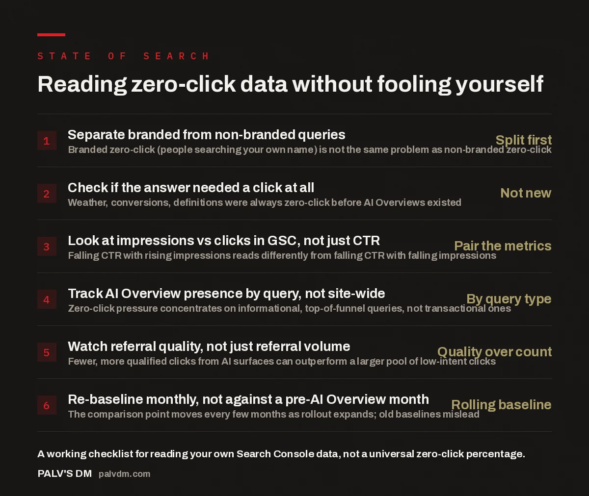 Checklist for correctly reading zero-click search data in Google Search Console