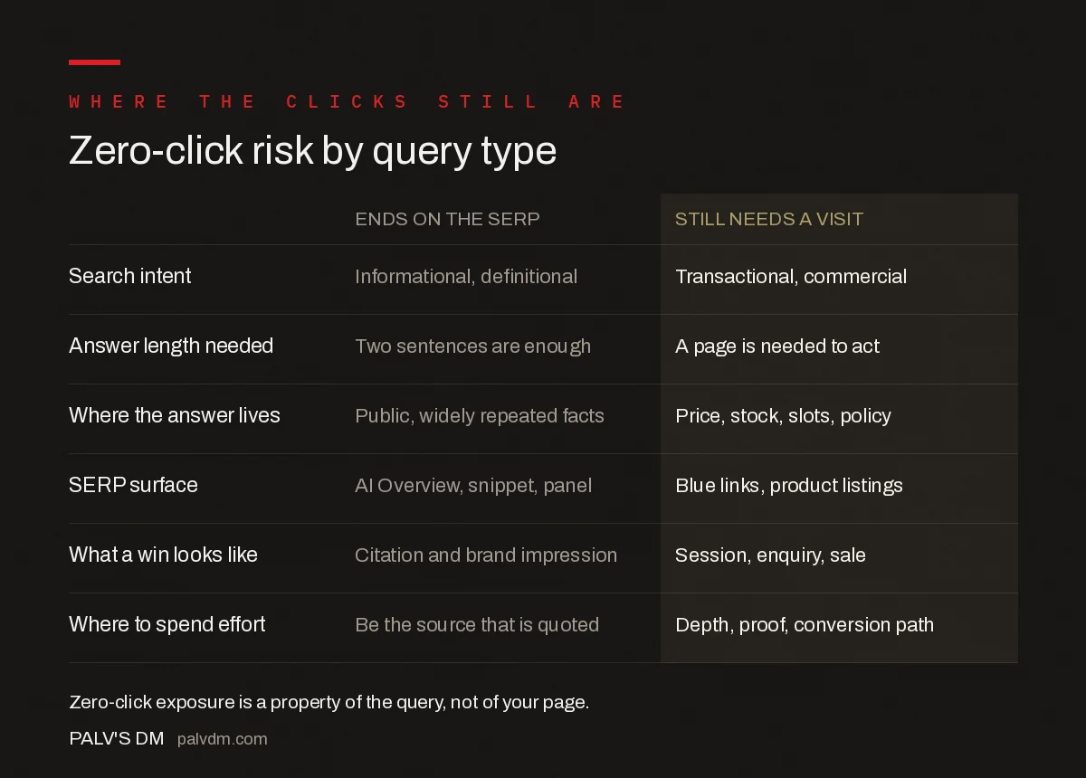 Zero-click risk by query type: queries that end on the SERP versus queries that still need a visit